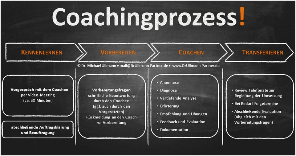 Der Systematische Coaching-Prozess bei Dr. Ullmann+Partner - Performance Consulting+Coaching